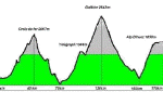 Profil de La Marmotte Cyclosportive