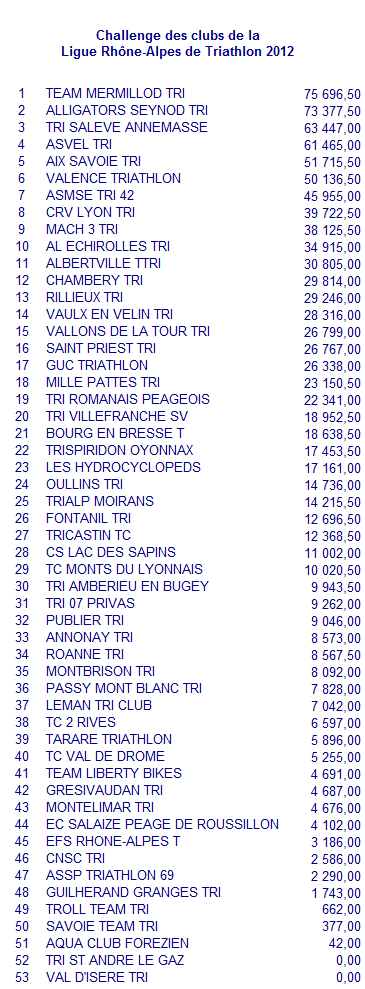 Classement g�n�ral du Challenge des clubs de la Ligue Rh�ne-Alpes de Triathlon
