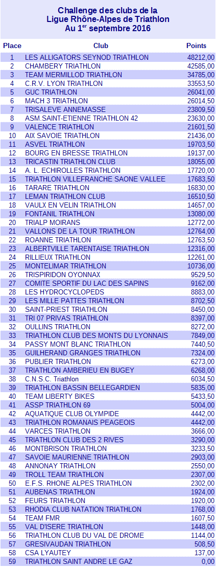 Classement gnral du Challenge des clubs de la Ligue Rhne-Alpes de Triathlon